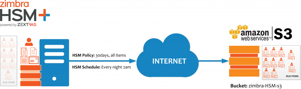 Zimbra HSM Plus Amazon S3