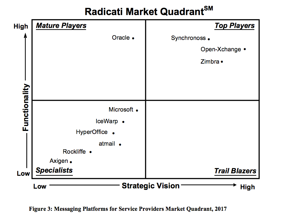 Zimbra Top Player in Radicati Market Quadrant 2017