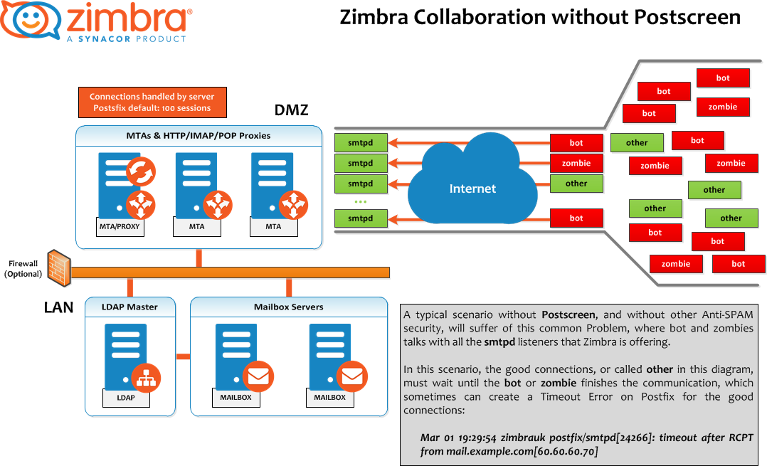 Did you know? Zimbra Postscreen provides additional protection against mail  server overload - Zimbra : Blog