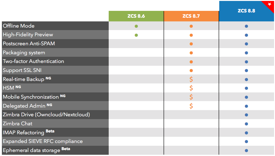 zimbra network edition vs open source