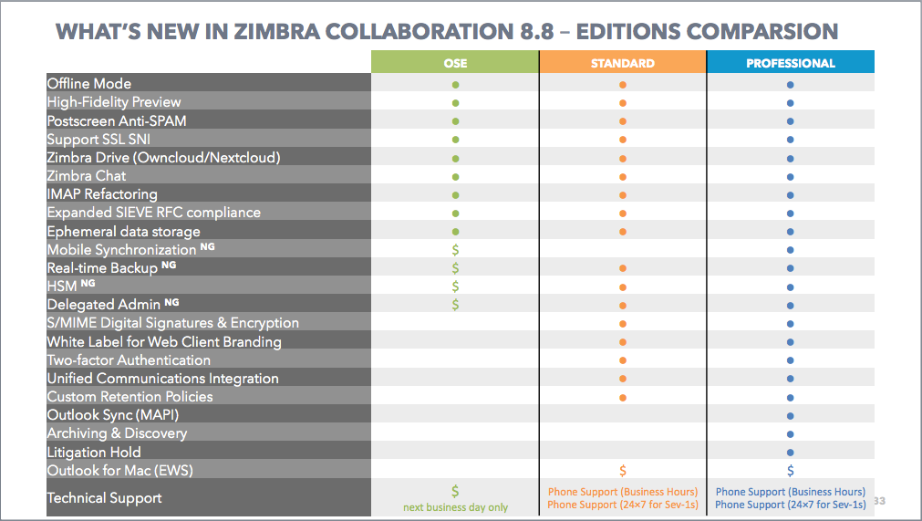 Zimbra Collaboration Reviews: 130+ User Reviews and Ratings in